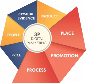 3P (Place, Promotion, Process) Digital Marketing