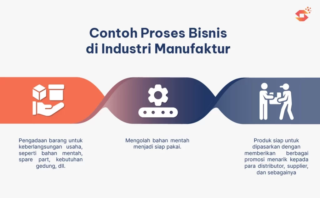 Contoh Proses Bisnis di Industri Manufaktur