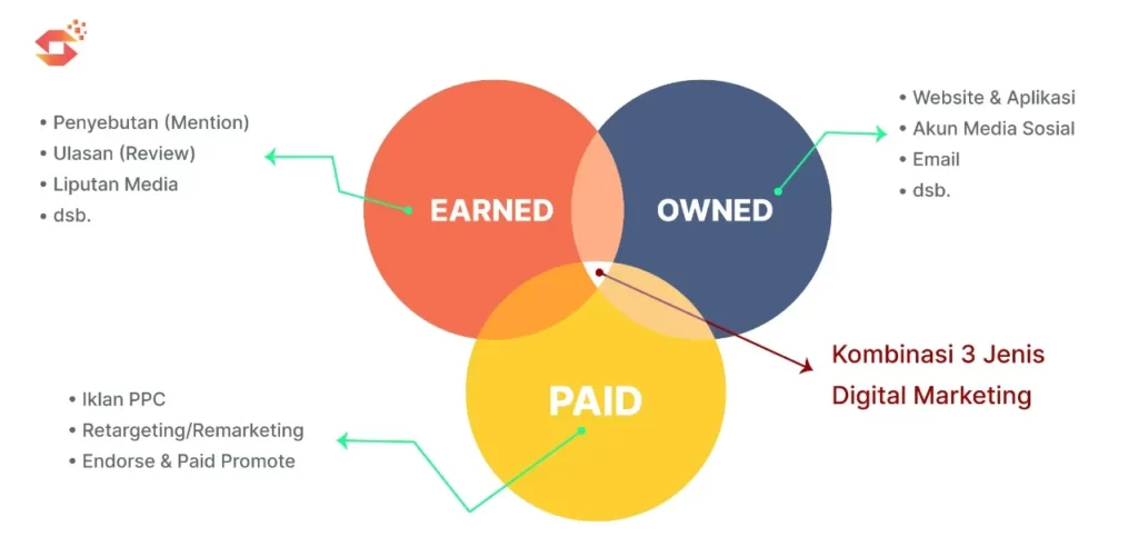 jenis owned, earned, dan paid digital marketing