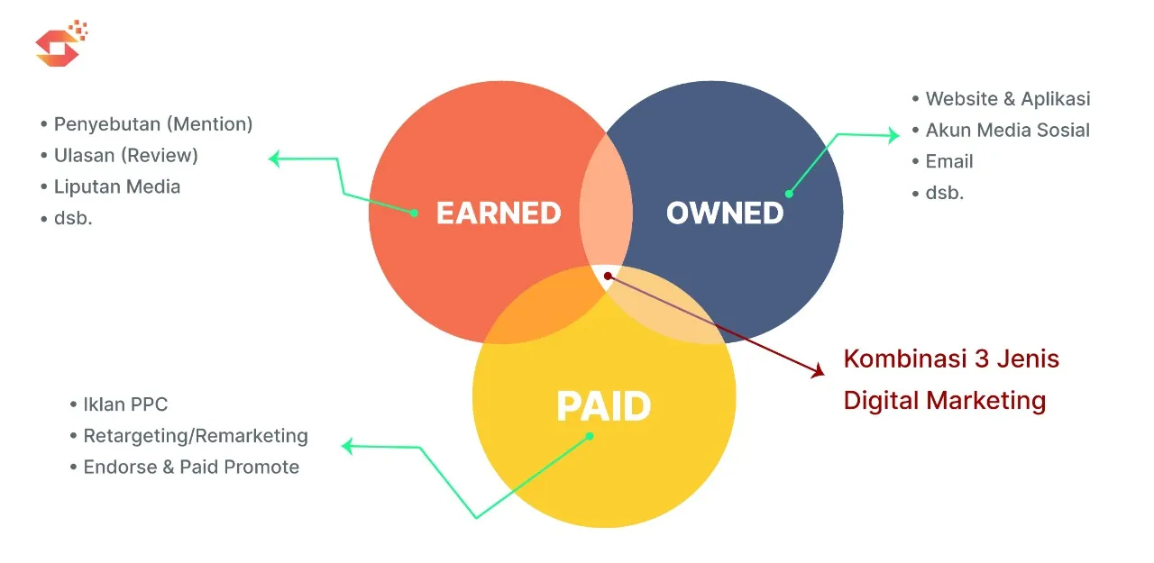 apa itu digital marketing dan jenis digital marketing