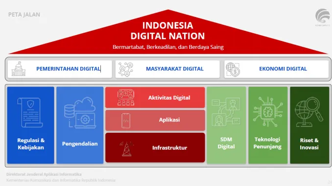 Gambar Peta Jalan Transformasi Digital Indonesia 2021–2024