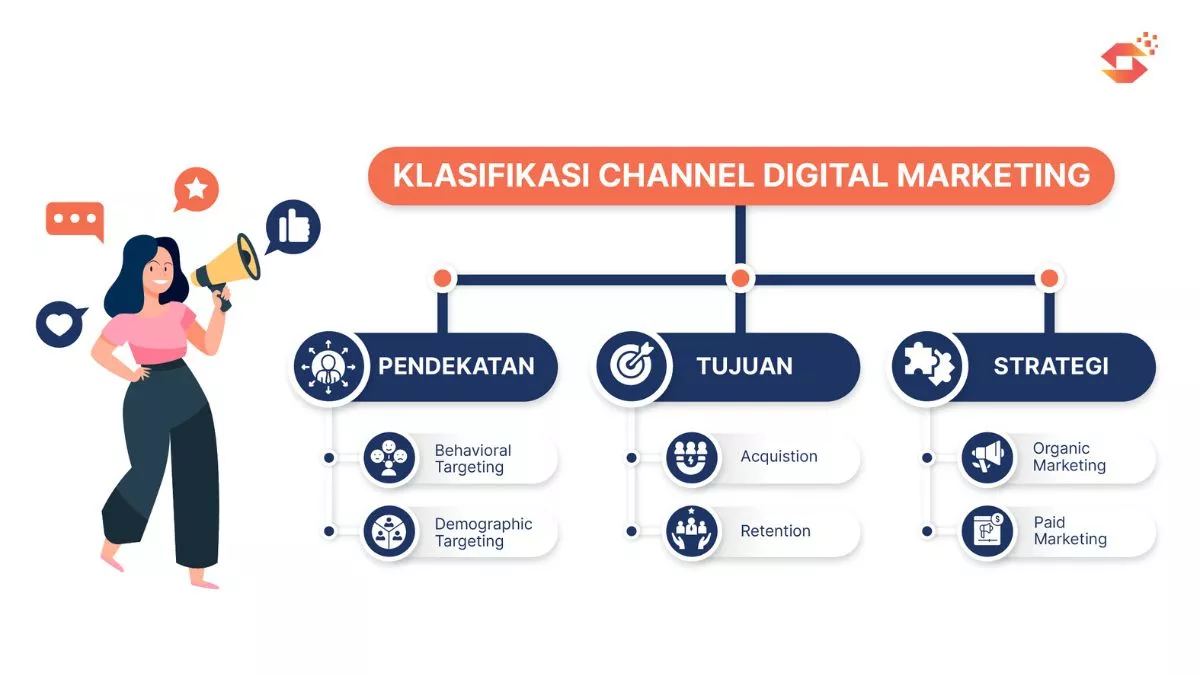 Mind map channel digital marketing