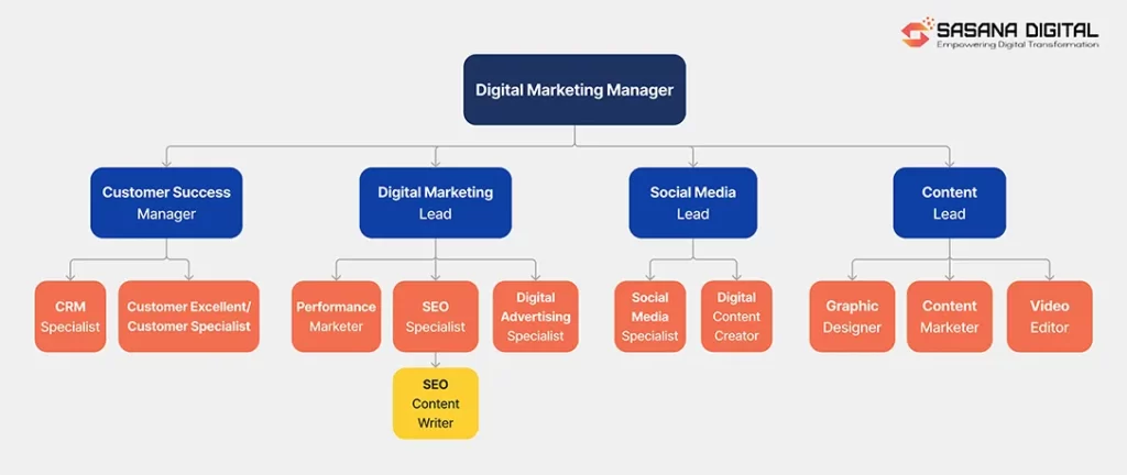 Gambar struktur organisasi digital marketing untuk bisnis yang fokus pada penjualan produk dan layanan