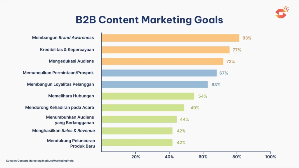 Tujuan Content Marketing