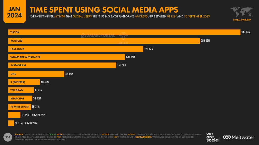 reportal penggunaan media sosial