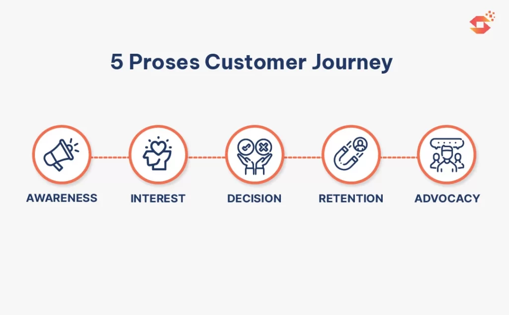 5 proses customer journey