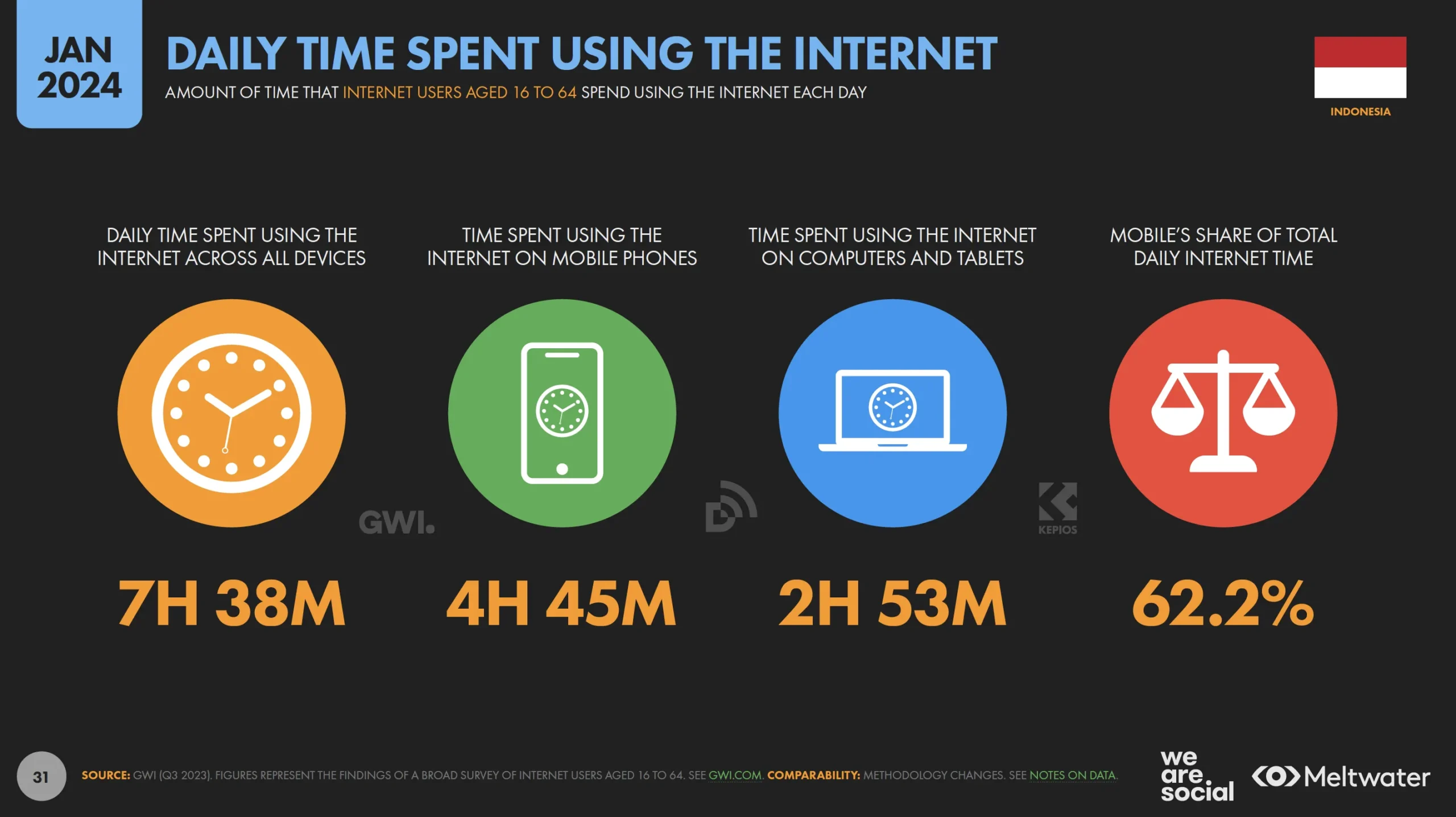 report social media spent time