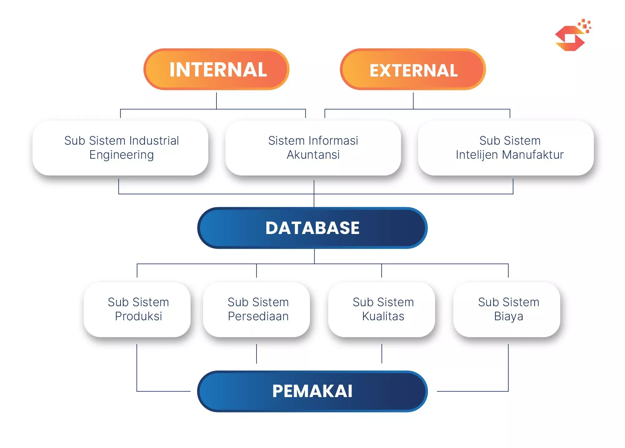sistem informasi manufaktur - skema teknologi informasi manufaktur