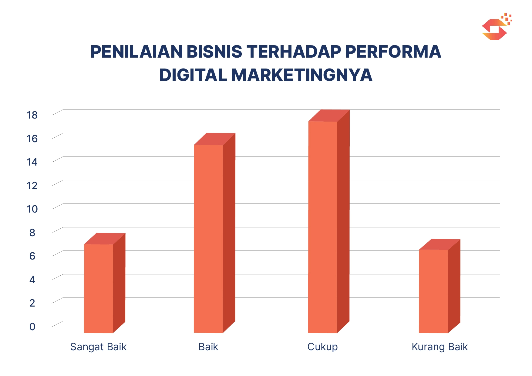 Penilaian Bisnis Terhadap Performa Digital Marketingnya
