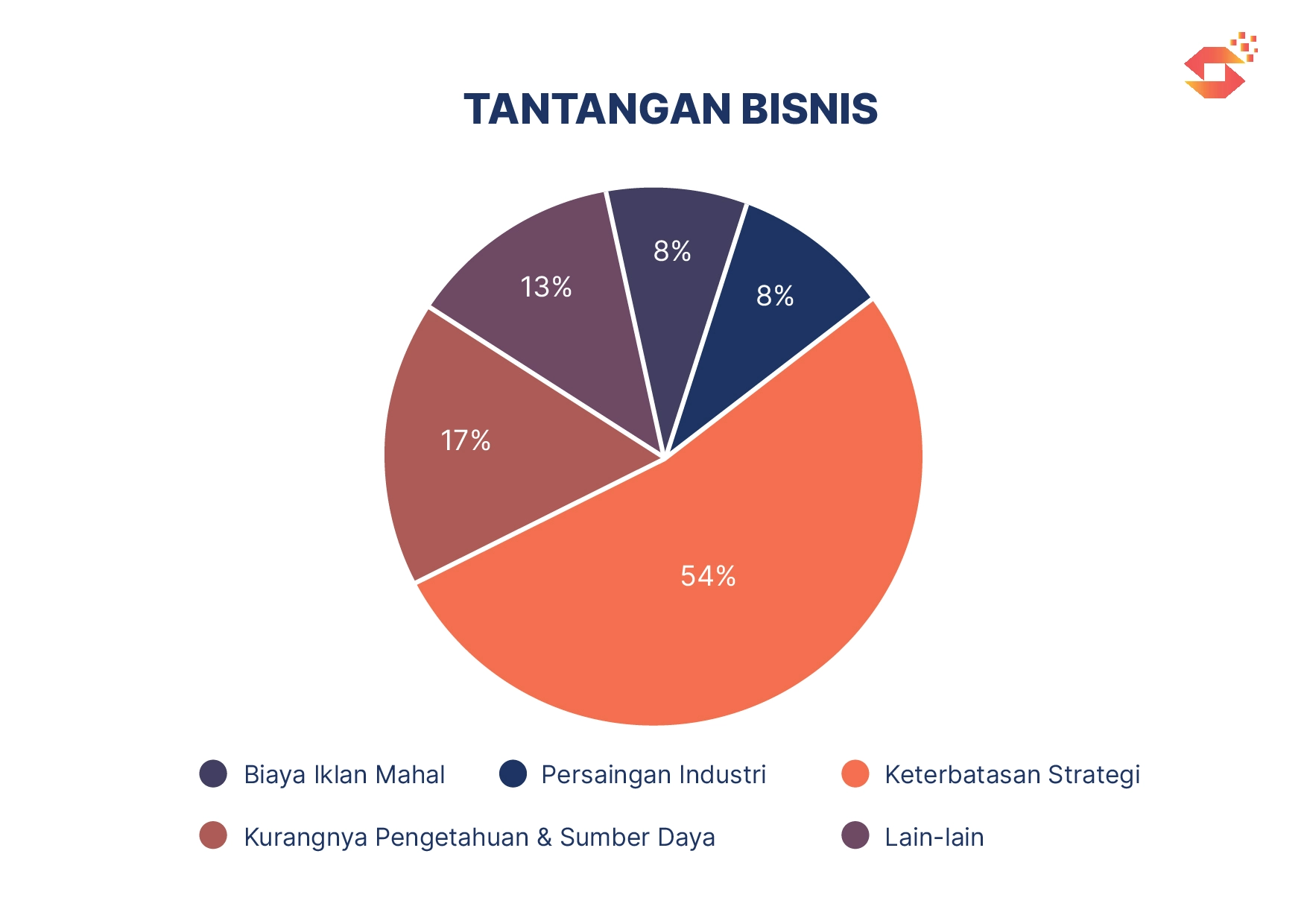 Tantangan yang Dirasakan Bisnis