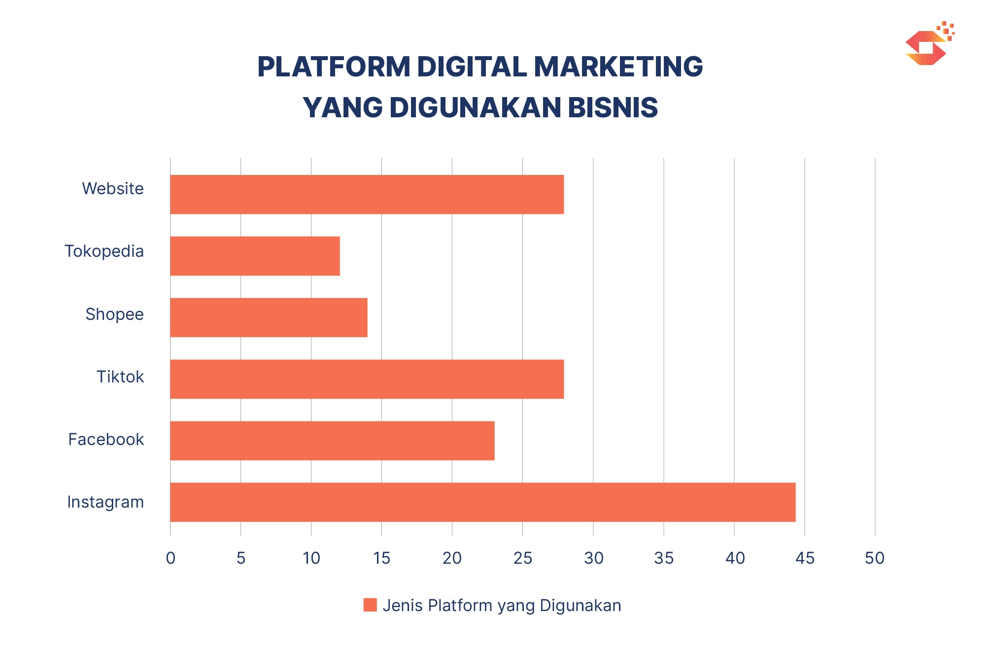 Detail Platform Digital Marketing yang Paling Banyak Digunakan